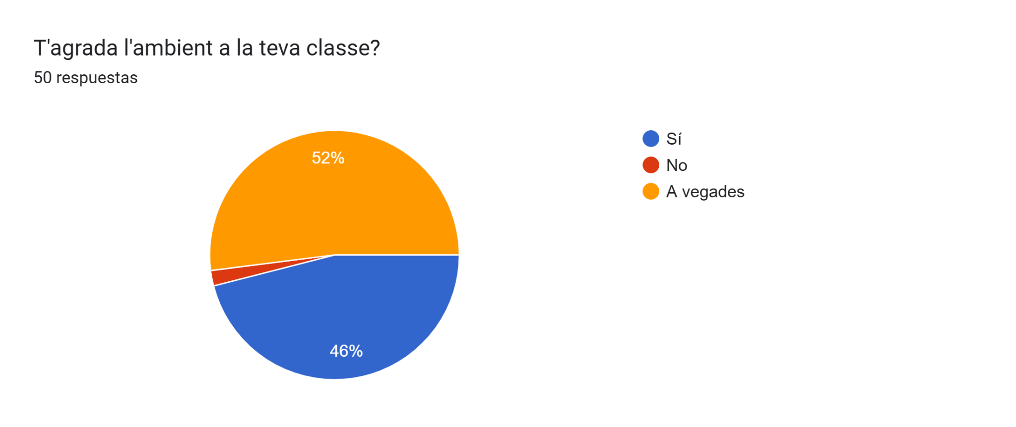 Gr&aacute;fico de respuestas de formularios. T&iacute;tulo de la pregunta:&nbsp;T'agrada l'ambient a la teva classe?. N&uacute;mero de respuestas:&nbsp;50 respuestas.