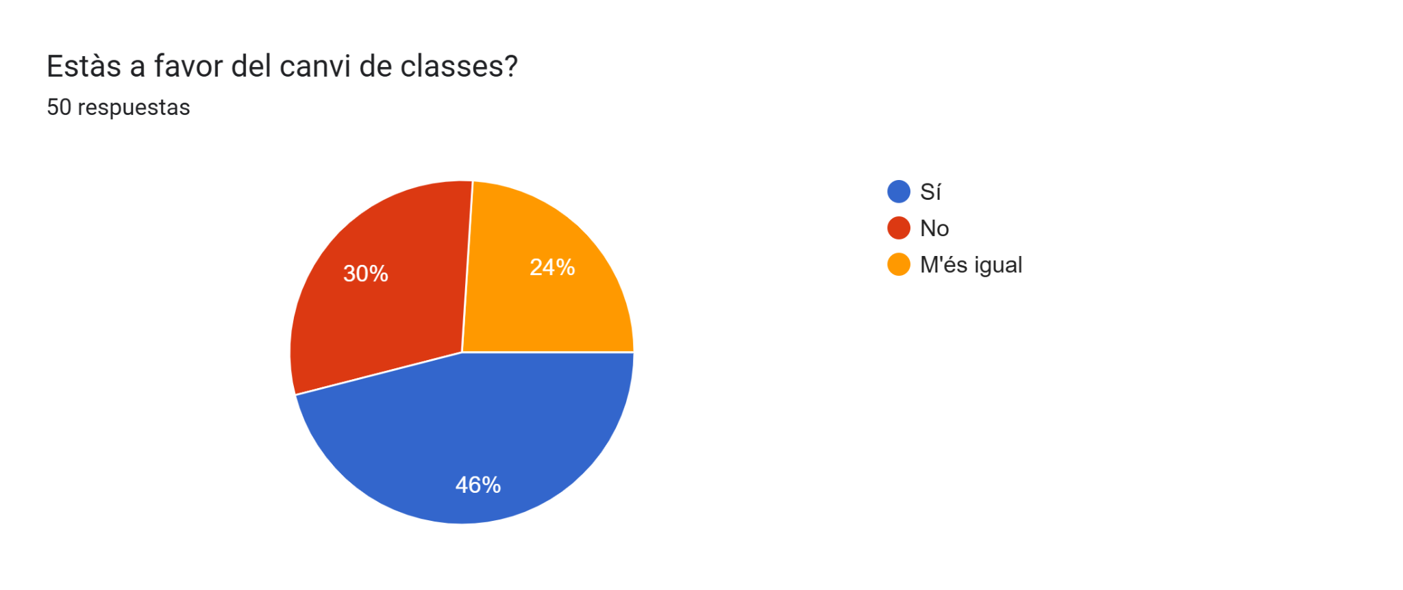 Gr&aacute;fico de respuestas de formularios. T&iacute;tulo de la pregunta:&nbsp;Est&agrave;s a favor del canvi de classes?. N&uacute;mero de respuestas:&nbsp;50 respuestas.