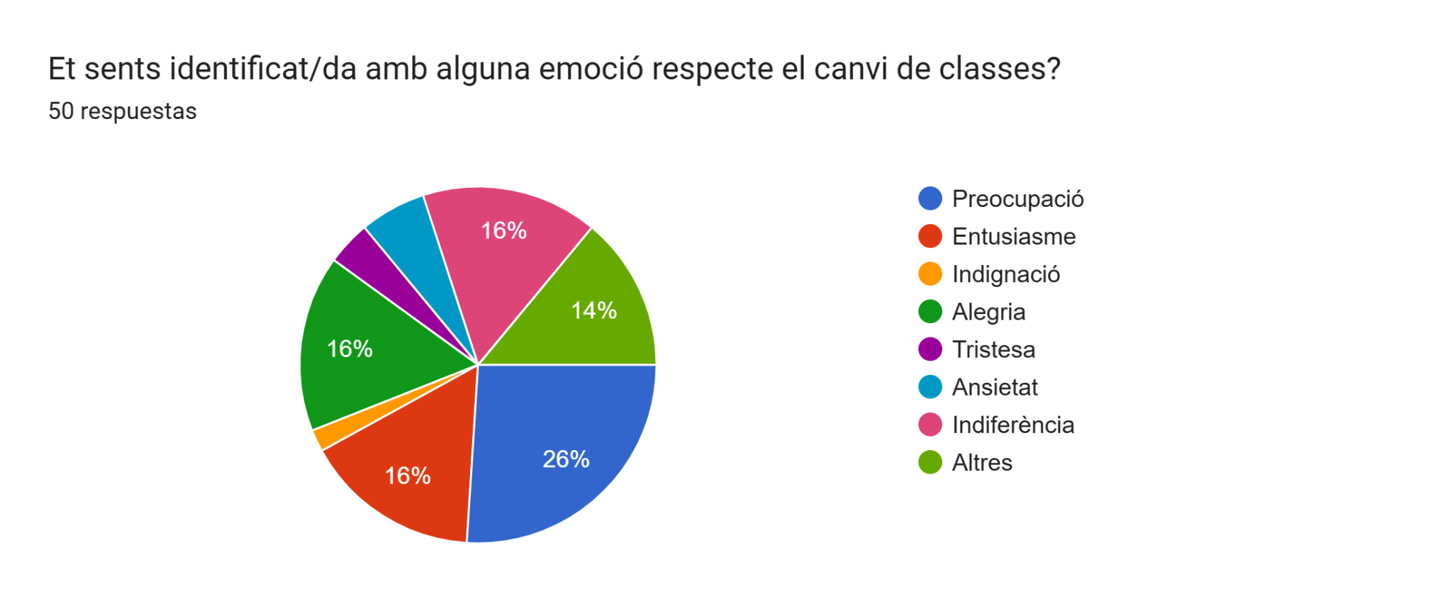 Gr&aacute;fico de respuestas de formularios. T&iacute;tulo de la pregunta:&nbsp;Et sents identificat/da amb alguna emoci&oacute; respecte el canvi de classes?. N&uacute;mero de respuestas:&nbsp;50 respuestas.