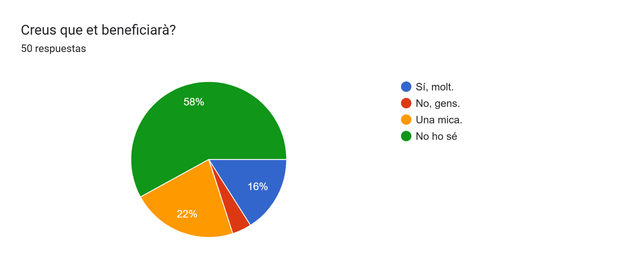Gr&aacute;fico de respuestas de formularios. T&iacute;tulo de la pregunta:&nbsp;Creus que et beneficiar&agrave;?. N&uacute;mero de respuestas:&nbsp;50 respuestas.