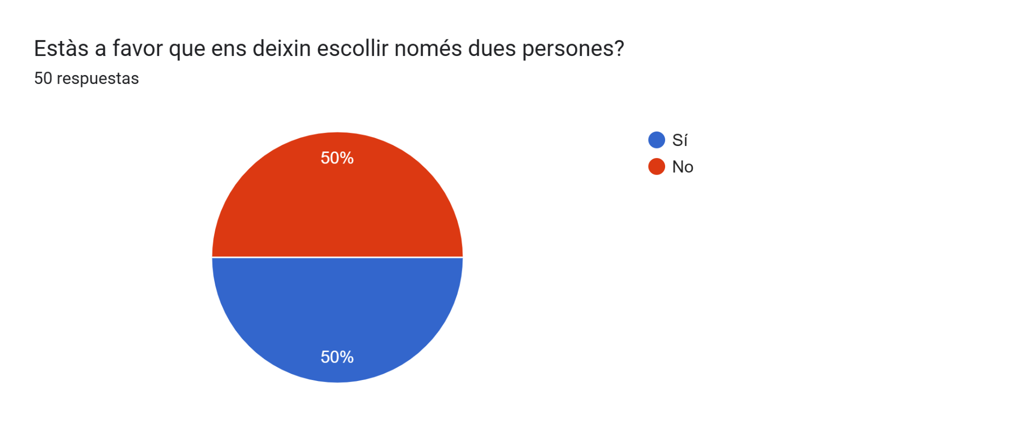 Gr&aacute;fico de respuestas de formularios. T&iacute;tulo de la pregunta:&nbsp;Est&agrave;s a favor que ens deixin escollir nom&eacute;s dues persones?. N&uacute;mero de respuestas:&nbsp;50 respuestas.