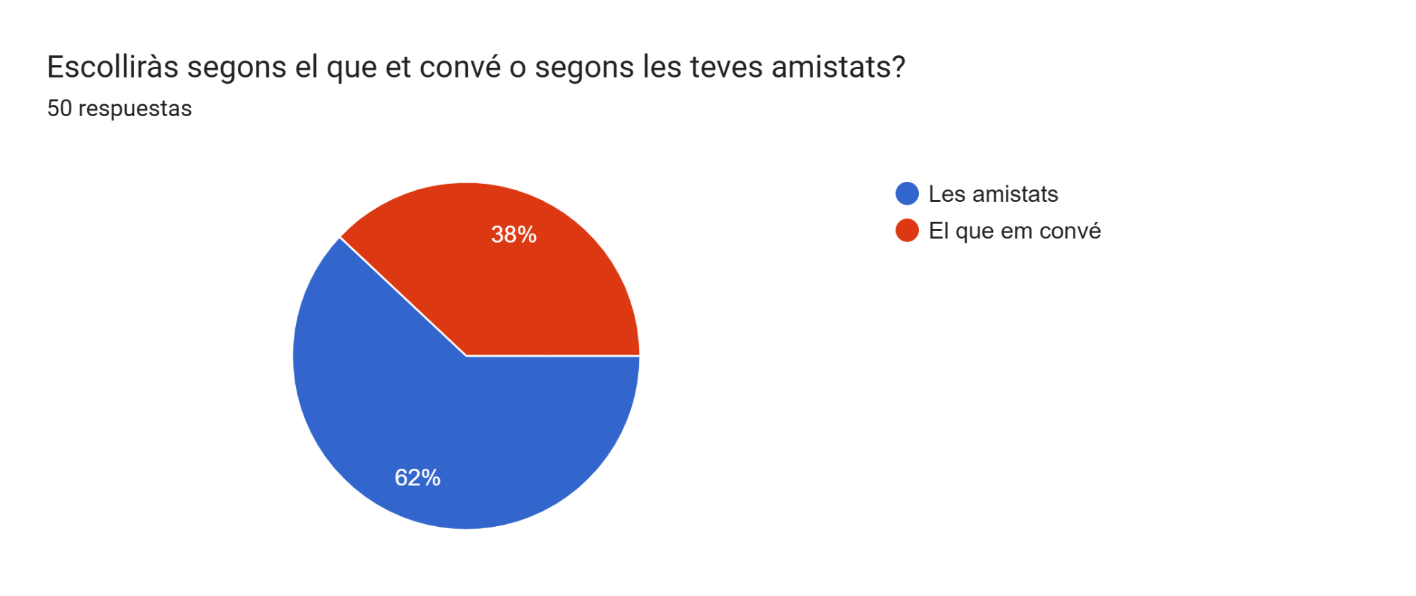 Gr&aacute;fico de respuestas de formularios. T&iacute;tulo de la pregunta:&nbsp;Escollir&agrave;s segons el que et conv&eacute; o segons les teves amistats?. N&uacute;mero de respuestas:&nbsp;50 respuestas.